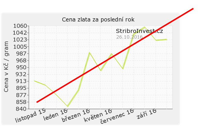 Milný příklad předpovědi vývoje ceny zlata